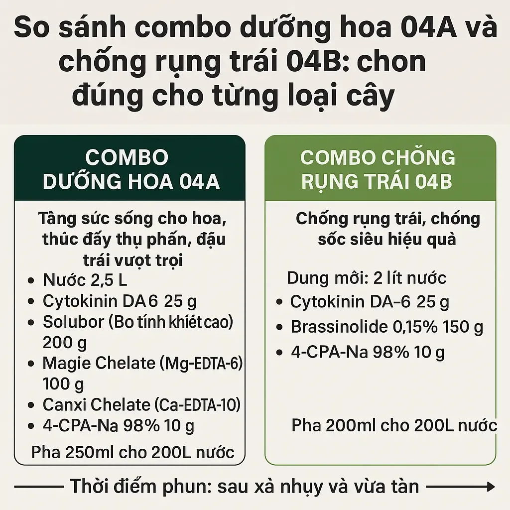 So sánh combo dưỡng hoa 04A và chống rụng trái 04B: chọn đúng cho từng loại cây?
